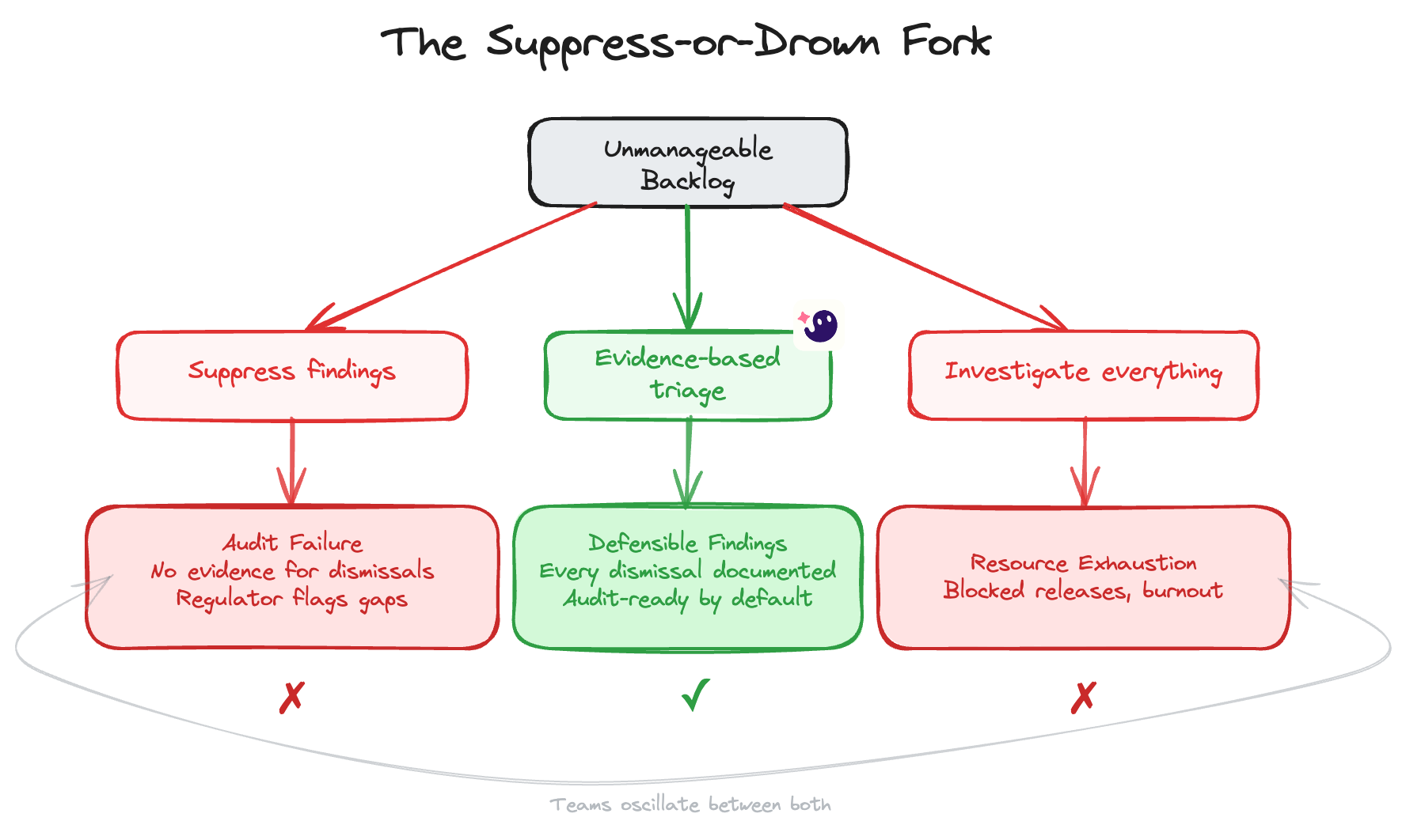 The Suppress-or-Drown Fork: teams either suppress findings and fail audit, or investigate everything and exhaust resources. Evidence-based triage is the way out.