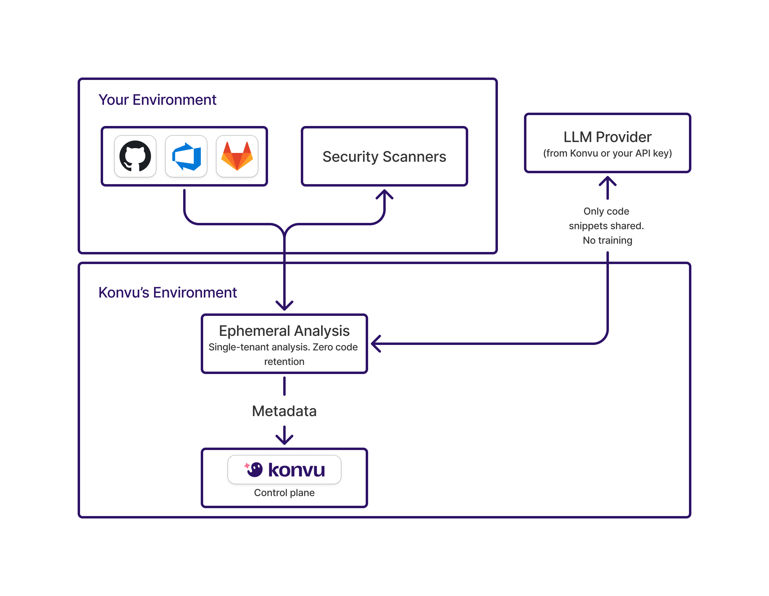 Cloud deployment architecture: code fetched for ephemeral analysis in Konvu AWS environment, then discarded