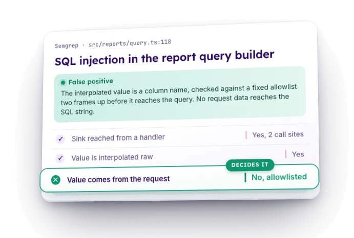 What Konvu proved, false positive: SQL injection in the report query builder (node-postgres-sqli). The interpolated value is a column name, checked against a fixed allowlist two frames up before it reaches the query. No request data reaches the SQL string. Sink reached from a handler: yes, 2 call sites. Value is interpolated raw: yes, no parameterisation. Value comes from the request: no, allowlisted column (decides it).