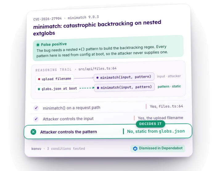 False positive: minimatch: catastrophic backtracking on nested extglobs (CVE-2026-27904). The bug needs a nested *() pattern to build the backtracking regex. Every pattern here is read from config at boot, so the attacker never supplies one. minimatch() on a request path: yes, src/api/files.ts:64. Attacker controls the input: yes, the upload filename. Attacker controls the pattern: no, static from globs.json (decides it). Reasoning trail: the upload filename reaches minimatch() at src/api/files.ts:64, but the pattern is read from globs.json at boot. Dismissed in Dependabot.